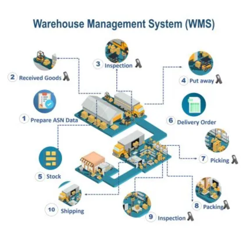 Warehouse Management Software